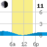 Lynn Haven tide chart for Thursday, December 11, 2025