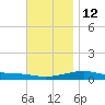Lynn Haven tide chart for Friday, December 12, 2025