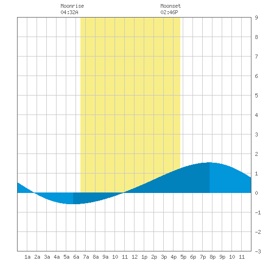 Lynn Haven tide chart for Wednesday, December 17, 2025