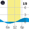 Lynn Haven tide chart for Friday, December 19, 2025
