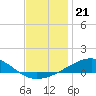 Lynn Haven tide chart for Sunday, December 21, 2025