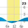 Lynn Haven tide chart for Tuesday, December 23, 2025