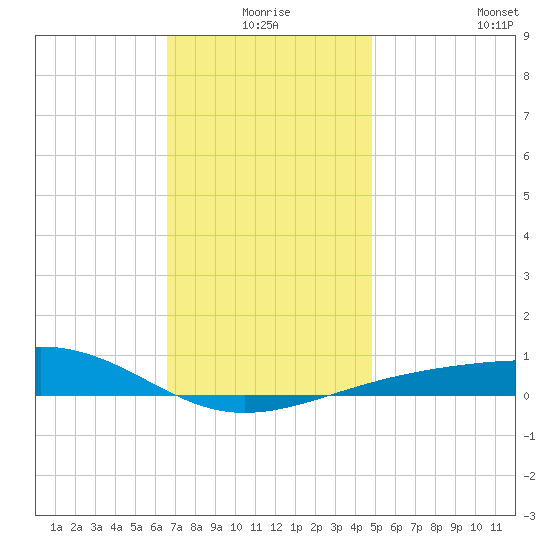 Lynn Haven tide chart for Thursday, December 25, 2025