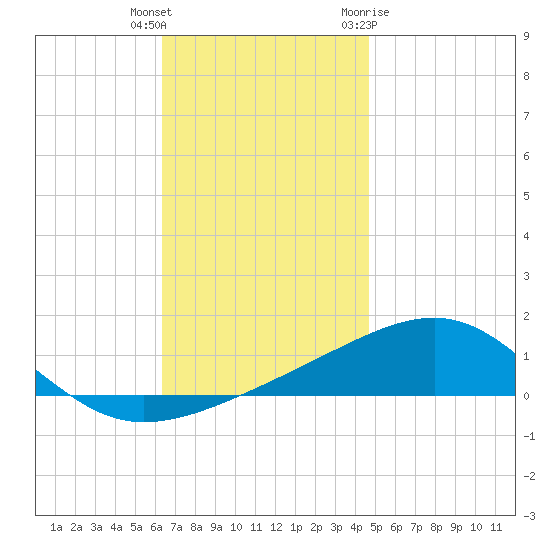Lynn Haven tide chart for Wednesday, December 3, 2025