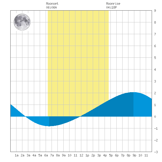Lynn Haven tide chart for Thursday, December 4, 2025