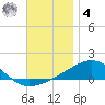 Lynn Haven tide chart for Thursday, December 4, 2025