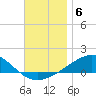 Lynn Haven tide chart for Saturday, December 6, 2025