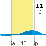 Lynn Haven tide chart for Sunday, January 11, 2026