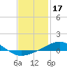Lynn Haven tide chart for Saturday, January 17, 2026