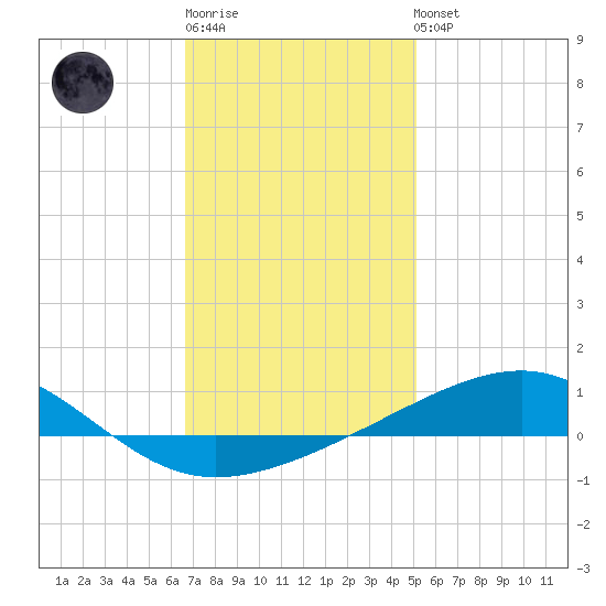Lynn Haven tide chart for Sunday, January 18, 2026