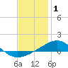 Lynn Haven tide chart for Thursday, January 1, 2026