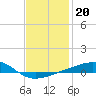 Lynn Haven tide chart for Tuesday, January 20, 2026