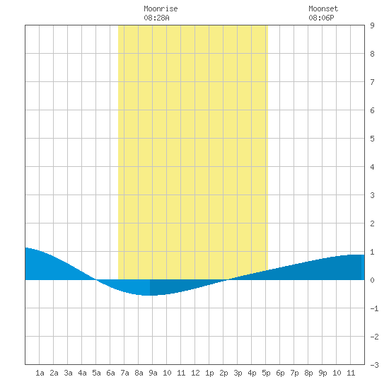 Lynn Haven tide chart for Wednesday, January 21, 2026