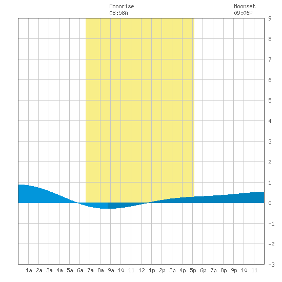Lynn Haven tide chart for Thursday, January 22, 2026