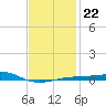 Lynn Haven tide chart for Thursday, January 22, 2026