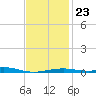 Lynn Haven tide chart for Friday, January 23, 2026