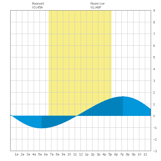 Lynn Haven tide chart for Thursday, January 29, 2026