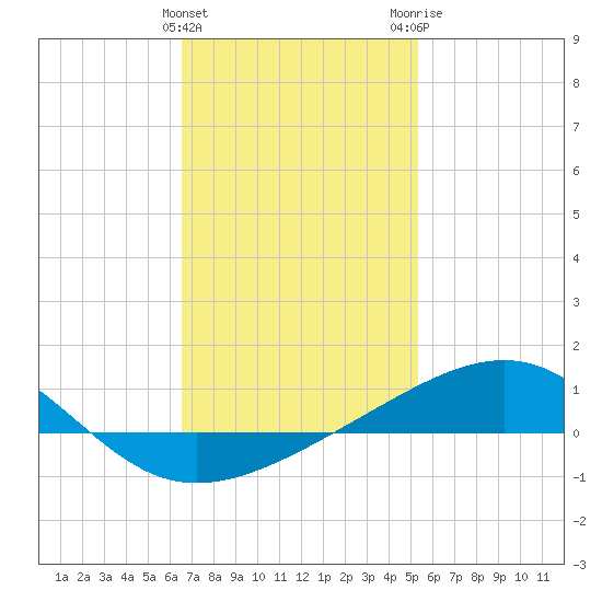 Lynn Haven tide chart for Saturday, January 31, 2026