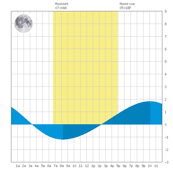 Lynn Haven tide chart for Saturday, January 3, 2026