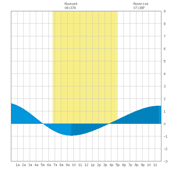Lynn Haven tide chart for Monday, January 5, 2026