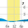 Lynn Haven tide chart for Wednesday, January 7, 2026