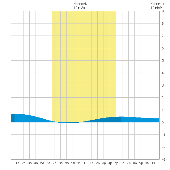 Lynn Haven tide chart for Thursday, January 8, 2026