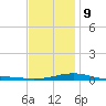 Lynn Haven tide chart for Friday, January 9, 2026