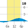 Lynn Haven tide chart for Tuesday, February 10, 2026