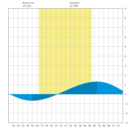 Lynn Haven tide chart for Thursday, February 12, 2026