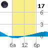 Lynn Haven tide chart for Tuesday, February 17, 2026