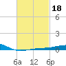 Lynn Haven tide chart for Wednesday, February 18, 2026