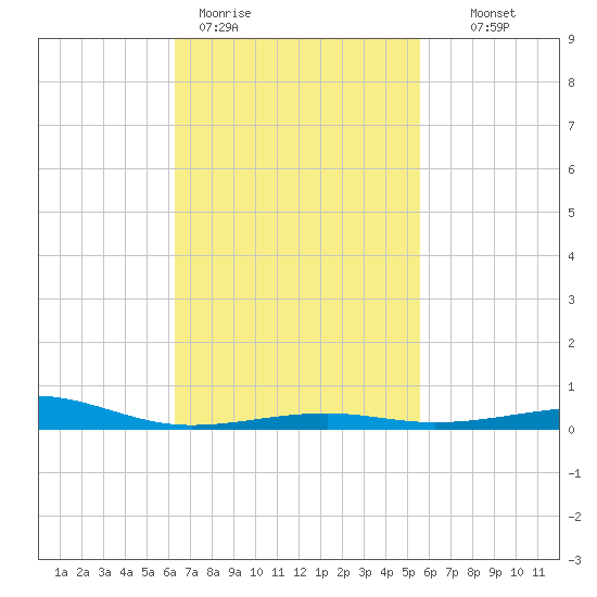 Lynn Haven tide chart for Thursday, February 19, 2026