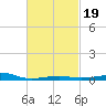 Lynn Haven tide chart for Thursday, February 19, 2026