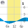 Lynn Haven tide chart for Sunday, February 1, 2026