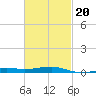 Lynn Haven tide chart for Friday, February 20, 2026