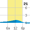 Lynn Haven tide chart for Saturday, February 21, 2026