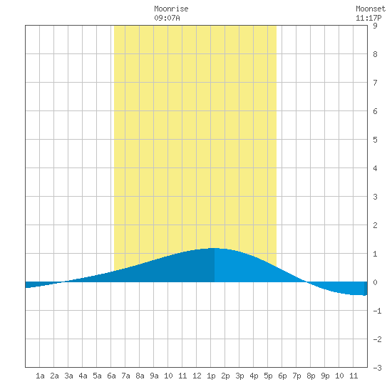 Lynn Haven tide chart for Sunday, February 22, 2026