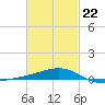 Lynn Haven tide chart for Sunday, February 22, 2026