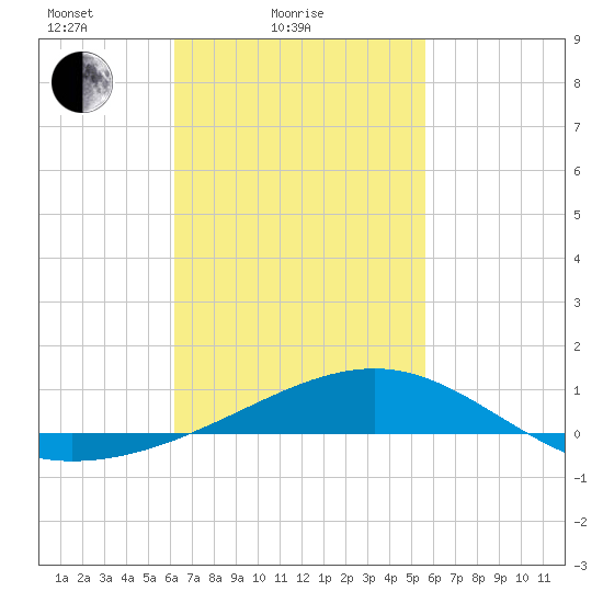 Lynn Haven tide chart for Tuesday, February 24, 2026