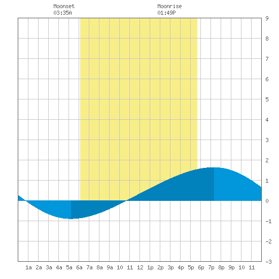 Lynn Haven tide chart for Friday, February 27, 2026