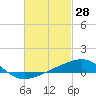 Lynn Haven tide chart for Saturday, February 28, 2026