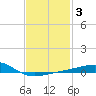 Lynn Haven tide chart for Tuesday, February 3, 2026