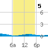 Lynn Haven tide chart for Thursday, February 5, 2026