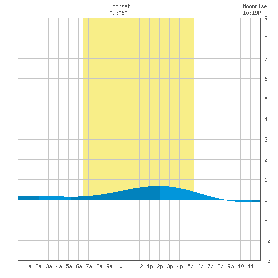 Lynn Haven tide chart for Friday, February 6, 2026