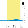 Lynn Haven tide chart for Friday, February 6, 2026