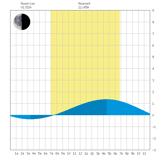 Lynn Haven tide chart for Wednesday, March 11, 2026