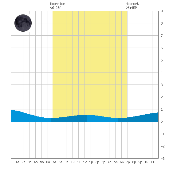 Lynn Haven tide chart for Wednesday, March 18, 2026