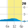 Lynn Haven tide chart for Friday, March 20, 2026