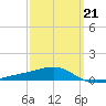 Lynn Haven tide chart for Saturday, March 21, 2026
