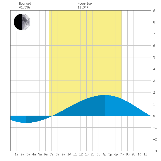 Lynn Haven tide chart for Wednesday, March 25, 2026